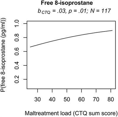 The Association of Childhood Maltreatment With Lipid Peroxidation and DNA Damage in Postpartum Women